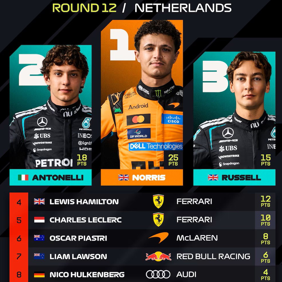 Frontera Digital,  Deportes,  Así quedaron las tablas en la F1 tras el GP de Países Bajos: la pelea por el título